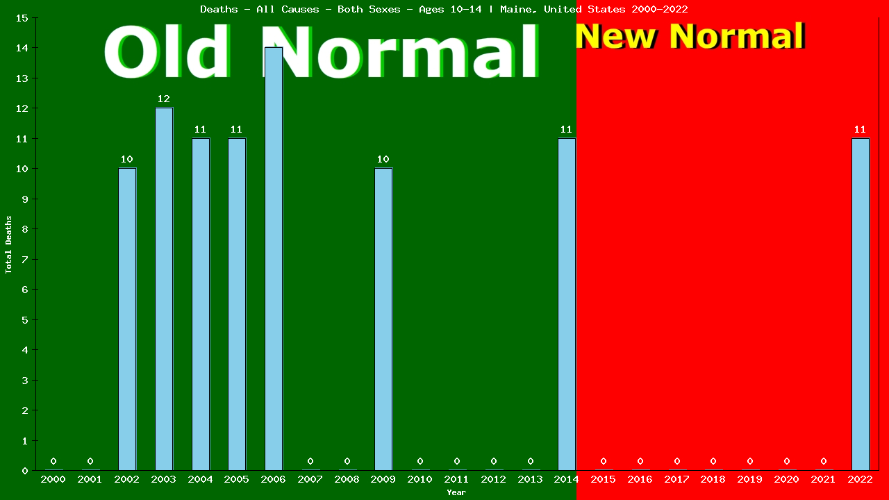 Graph showing Deaths - All Causes - Girls And Boys - Aged 10-14 | Maine, United-states